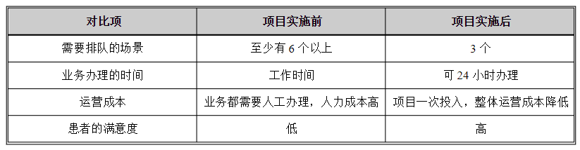 醫(yī)院自助終端機(jī)打印系統(tǒng)軟件定制開發(fā) 醫(yī)院自助終端機(jī)打印系統(tǒng)軟件定制開發(fā)