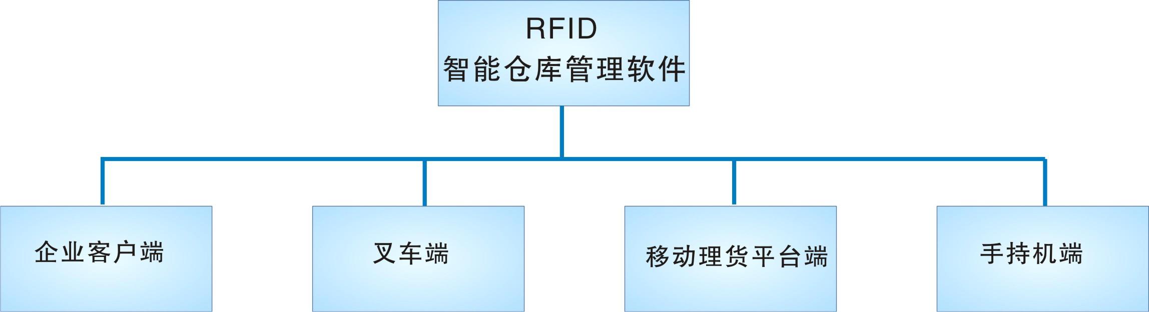 倉庫管理盤點耗時耗力庫存準(zhǔn)確率低部門間協(xié)同管理困難現(xiàn)場管理混亂怎么辦？RFID倉庫管理系統(tǒng)為你排擾