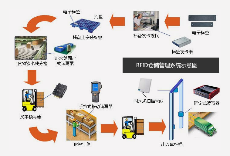 倉(cāng)庫(kù)管理混亂人手不足怎么辦？智能RFID智能管理系統(tǒng)為您解決所有問(wèn)題